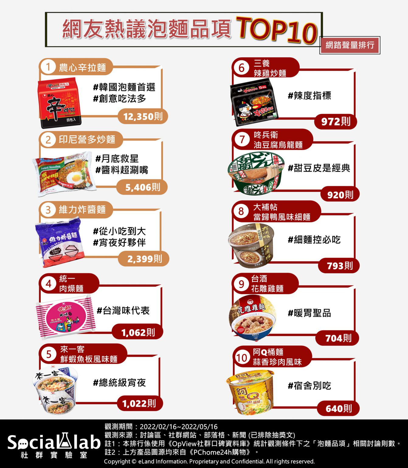 1 網友熱議泡麵品項 TOP10 網路聲量排行 1342x1536 1